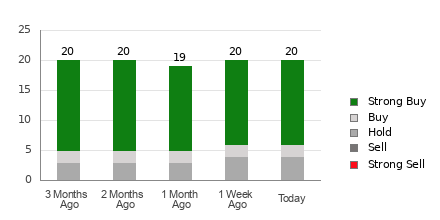 Broker Rating Breakdown Chart for DELL