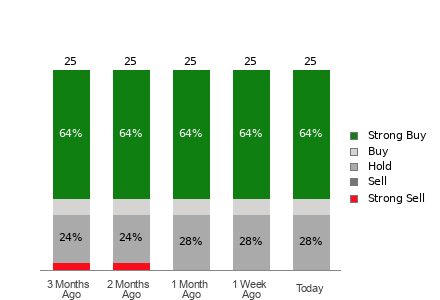 Broker Rating Breakdown Chart for DELL