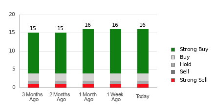 Broker Rating Breakdown Chart for DELL