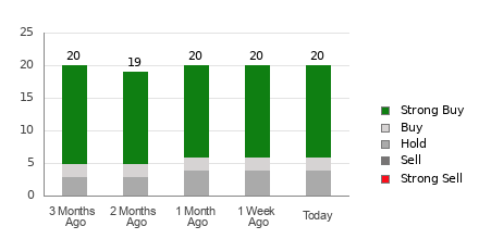 Broker Rating Breakdown Chart for DELL