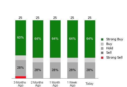 Broker Rating Breakdown Chart for DELL