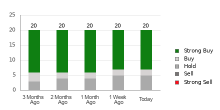 Broker Rating Breakdown Chart for DELL