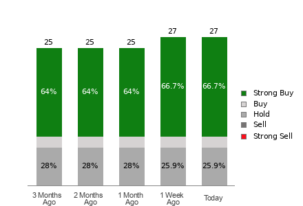 Broker Rating Breakdown Chart for DELL