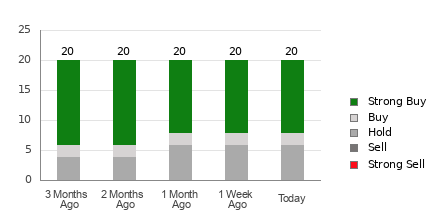 Broker Rating Breakdown Chart for DELL