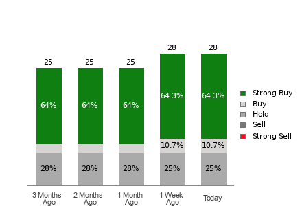 Broker Rating Breakdown Chart for DELL