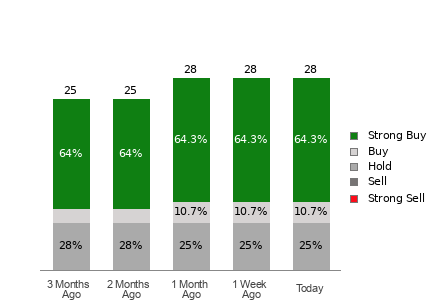 Broker Rating Breakdown Chart for DELL