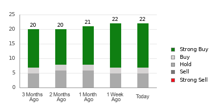 Broker Rating Breakdown Chart for DELL