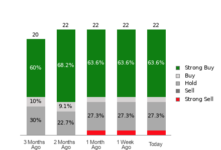Broker Rating Breakdown Chart for DELL