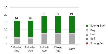 Broker Rating Breakdown Chart for DE