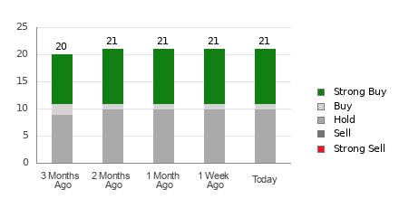 Broker Rating Breakdown Chart for DE