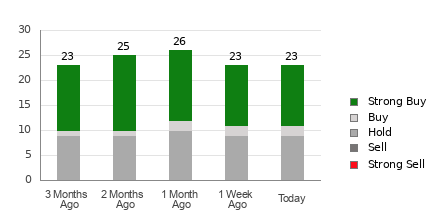 Broker Rating Breakdown Chart for DE