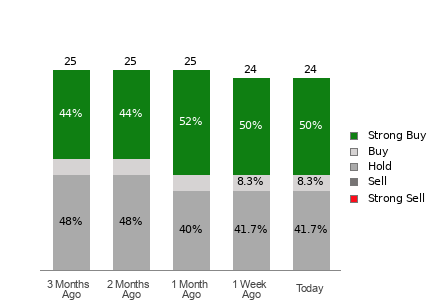 Broker Rating Breakdown Chart for DE
