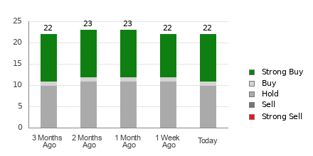 Broker Rating Breakdown Chart for DE