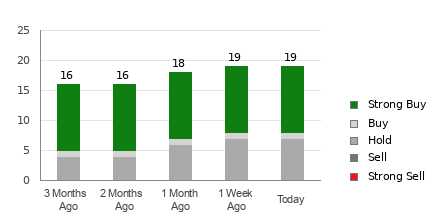 Broker Rating Breakdown Chart for DE