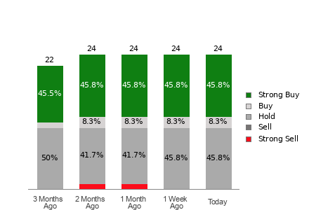Broker Rating Breakdown Chart for DE