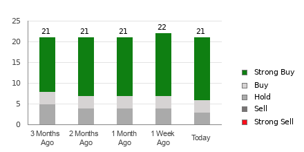 Broker Rating Breakdown Chart for DIS