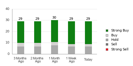 Broker Rating Breakdown Chart for DIS