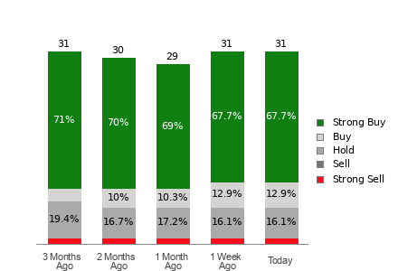 Broker Rating Breakdown Chart for DIS