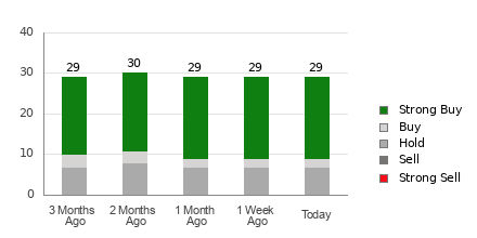 Broker Rating Breakdown Chart for DIS