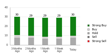 Broker Rating Breakdown Chart for DIS