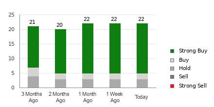 Broker Rating Breakdown Chart for DIS