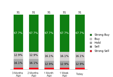 Broker Rating Breakdown Chart for DIS