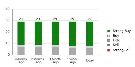Broker Rating Breakdown Chart for DIS