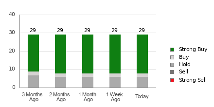 Broker Rating Breakdown Chart for DIS