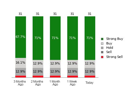 Broker Rating Breakdown Chart for DIS