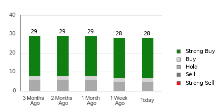Broker Rating Breakdown Chart for DIS