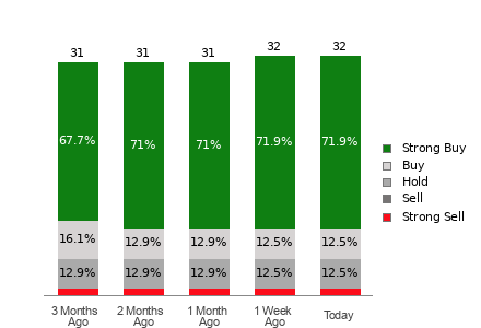 Broker Rating Breakdown Chart for DIS