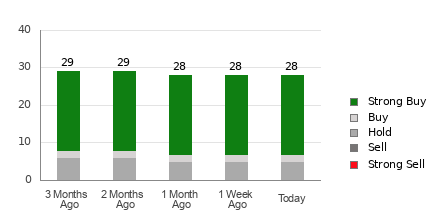 Broker Rating Breakdown Chart for DIS