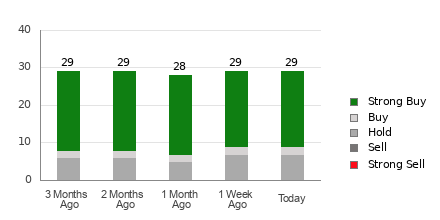 Broker Rating Breakdown Chart for DIS
