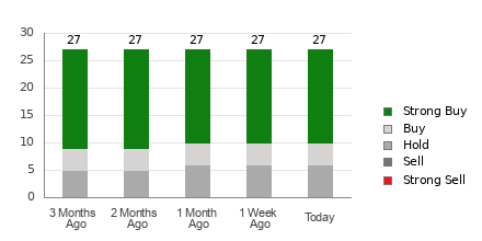 Broker Rating Breakdown Chart for DIS