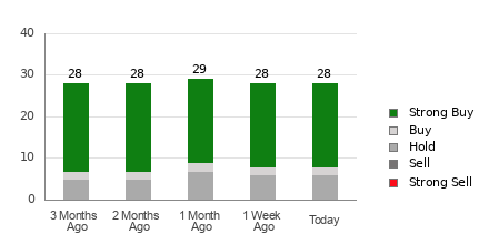 Broker Rating Breakdown Chart for DIS