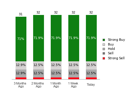 Broker Rating Breakdown Chart for DIS