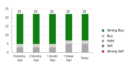 Broker Rating Breakdown Chart for DIS