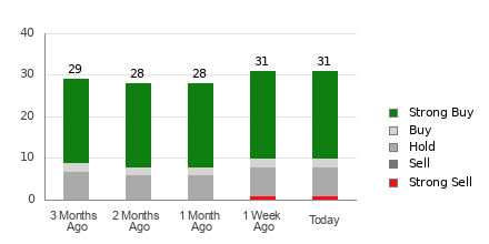 Broker Rating Breakdown Chart for DIS