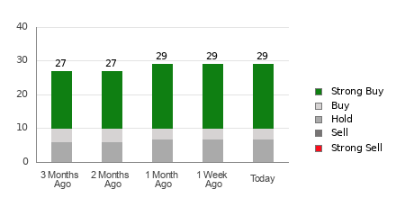 Broker Rating Breakdown Chart for DIS