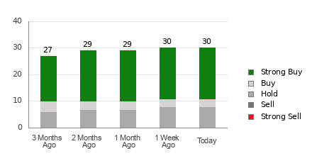 Broker Rating Breakdown Chart for DIS