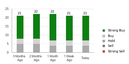 Broker Rating Breakdown Chart for DIS