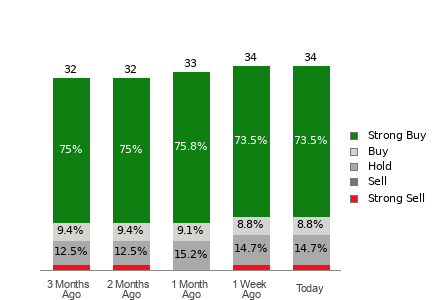 Broker Rating Breakdown Chart for DKNG