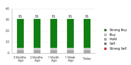 Broker Rating Breakdown Chart for DKNG