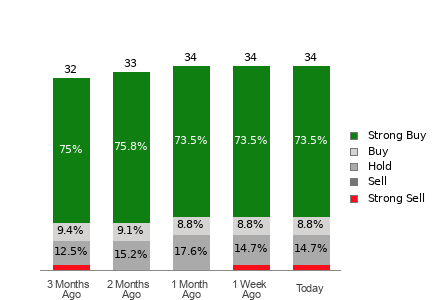 Broker Rating Breakdown Chart for DKNG