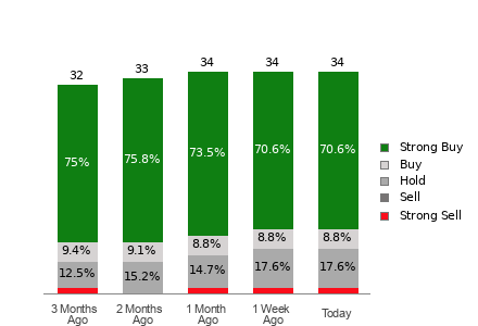 Broker Rating Breakdown Chart for DKNG