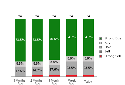 Broker Rating Breakdown Chart for DKNG