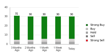 Broker Rating Breakdown Chart for DKNG