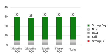 Broker Rating Breakdown Chart for DKNG