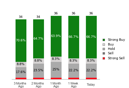 Broker Rating Breakdown Chart for DKNG