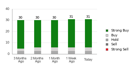 Broker Rating Breakdown Chart for DKNG